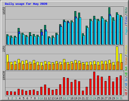 Daily usage for May 2020