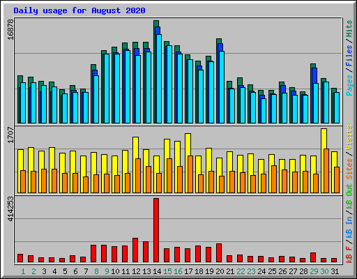 Daily usage for August 2020