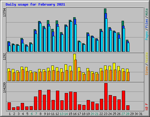 Daily usage for February 2021