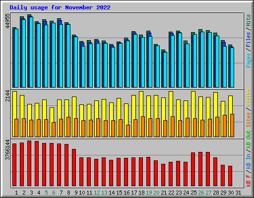 Daily usage for November 2022