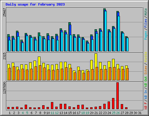 Daily usage for February 2023