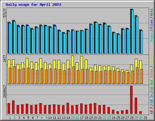 Daily usage for April 2023