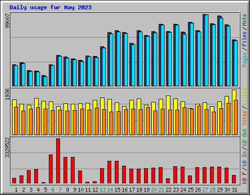 Daily usage for May 2023