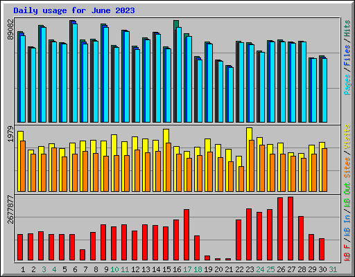 Daily usage for June 2023