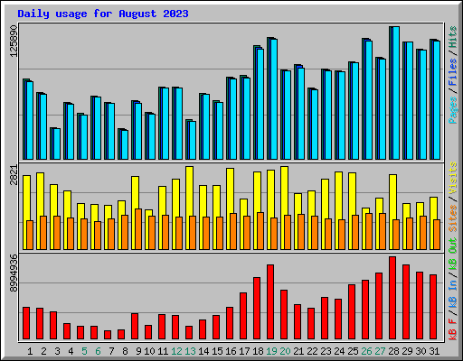 Daily usage for August 2023