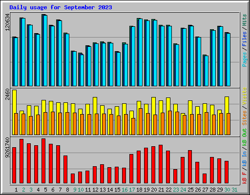 Daily usage for September 2023