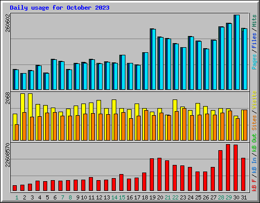 Daily usage for October 2023