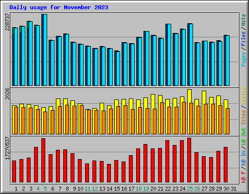 Daily usage for November 2023