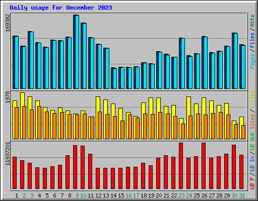 Daily usage for December 2023