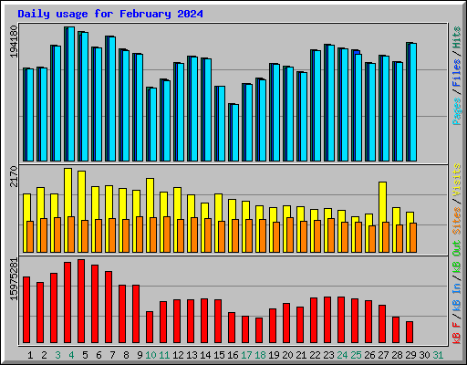 Daily usage for February 2024