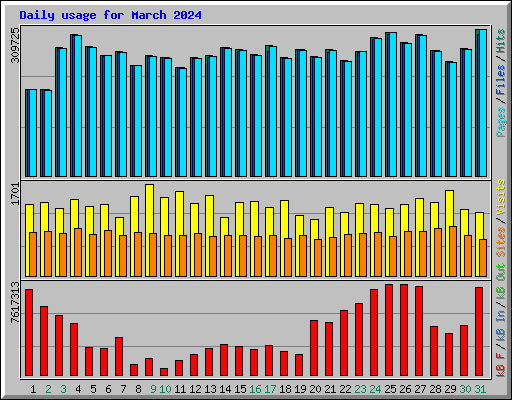 Daily usage for March 2024