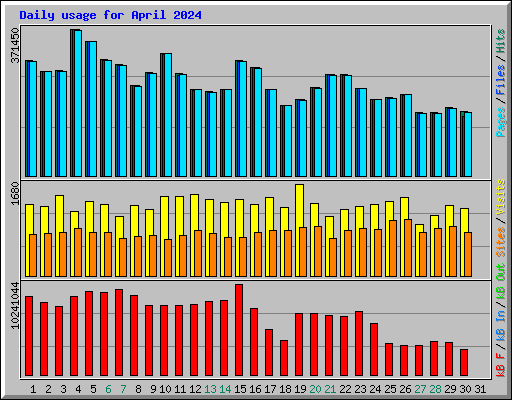 Daily usage for April 2024