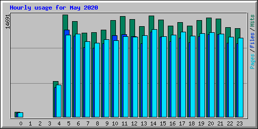 Hourly usage for May 2020