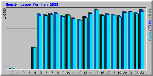 Hourly usage for May 2023