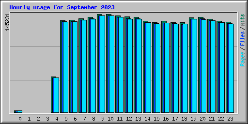 Hourly usage for September 2023