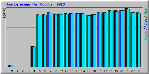 Hourly usage for October 2023