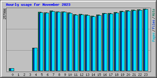 Hourly usage for November 2023