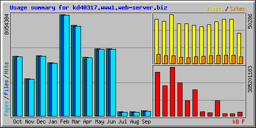 Usage summary for kd40317.www1.web-server.biz